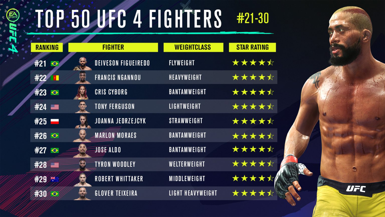 Bellator MMA Featherweight Champion Cris featured in UFC 4 Video